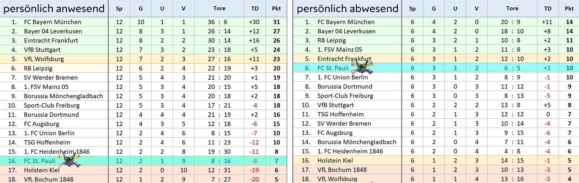 Tabelle 18